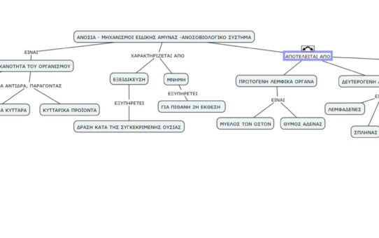 Εννοιολογικός Χάρτης - Μηχανισμοί Ειδικής Άμυνας (ΑΝΟΣΙΑ)
