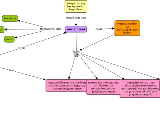 Cmap Cloud: Εννοιολογικός χάρτης - Αντιβιοτικά